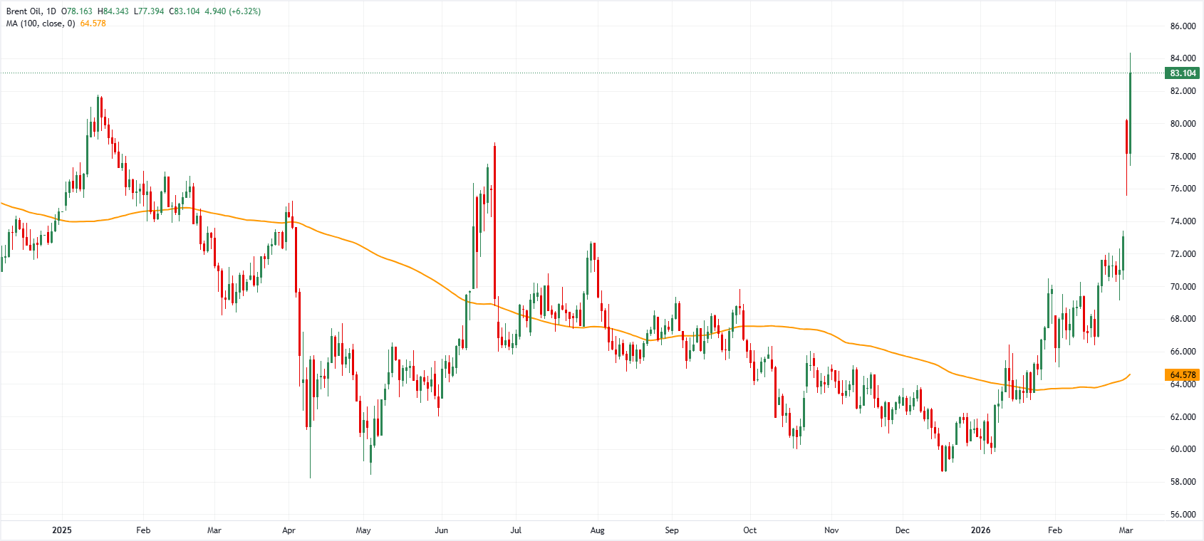 رسم بياني يومي لخام برنت. المصدر: FXStreet.