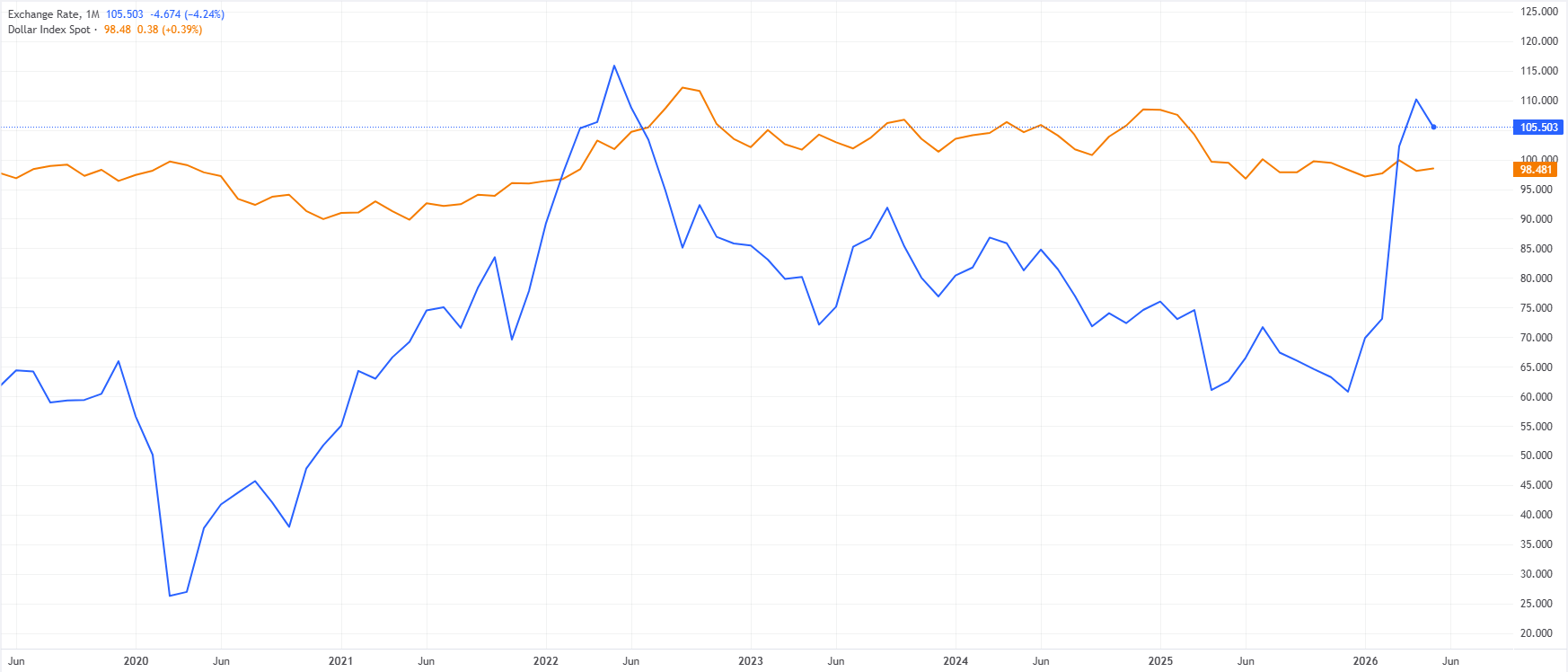 Brent Oil price (blue) vs US Dollar Index (orange). Source FXStreet