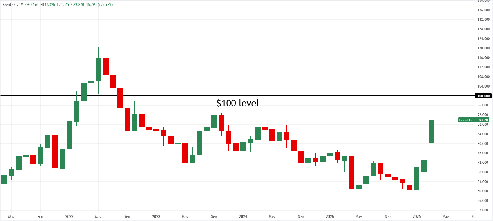 Biểu đồ giá Brent hàng tháng