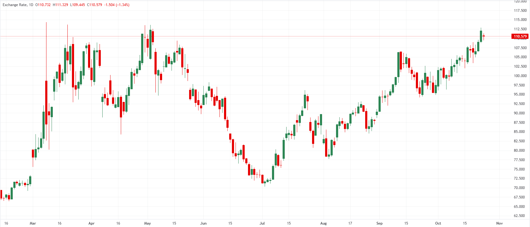 Brent Oil daily chart. Source: FXStreet
