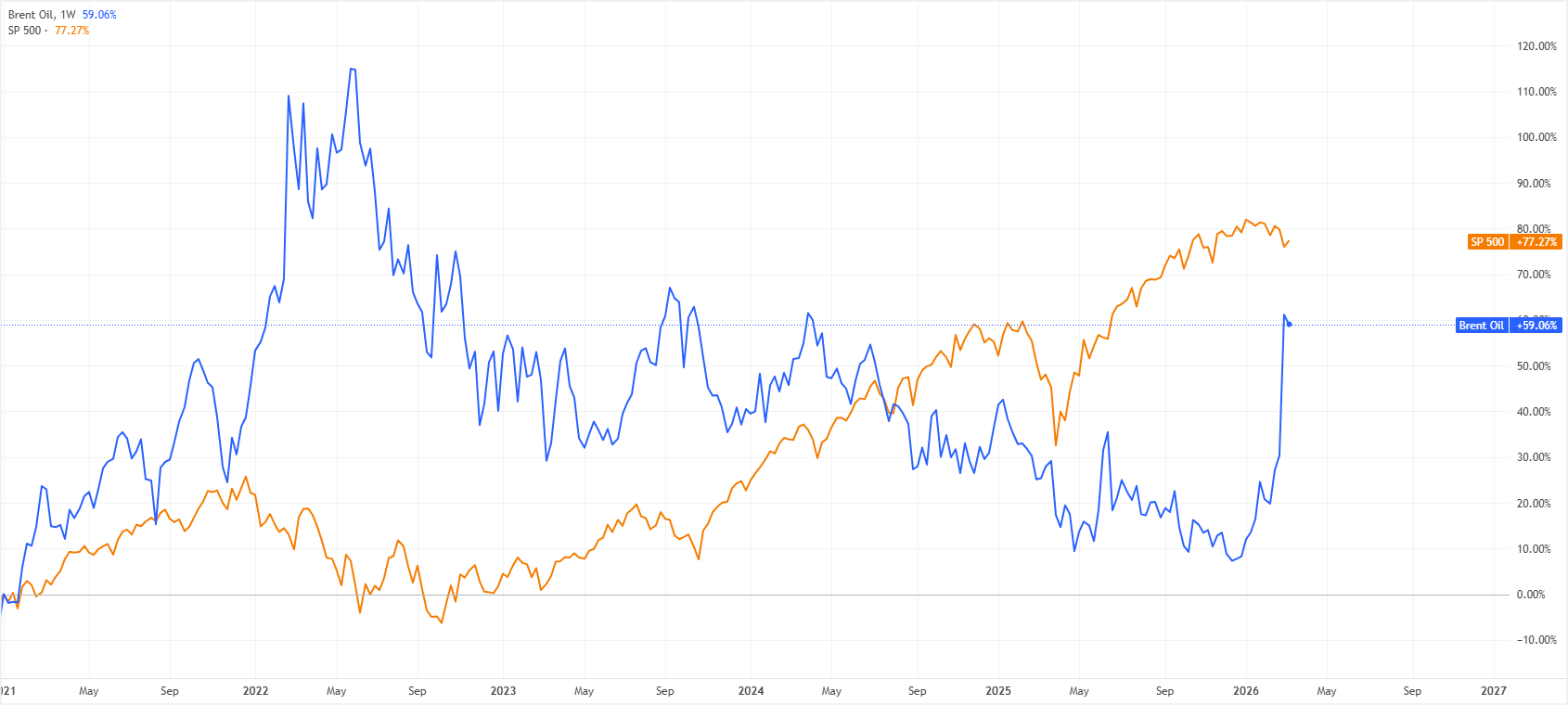 Biểu đồ Brent so với S&P 500