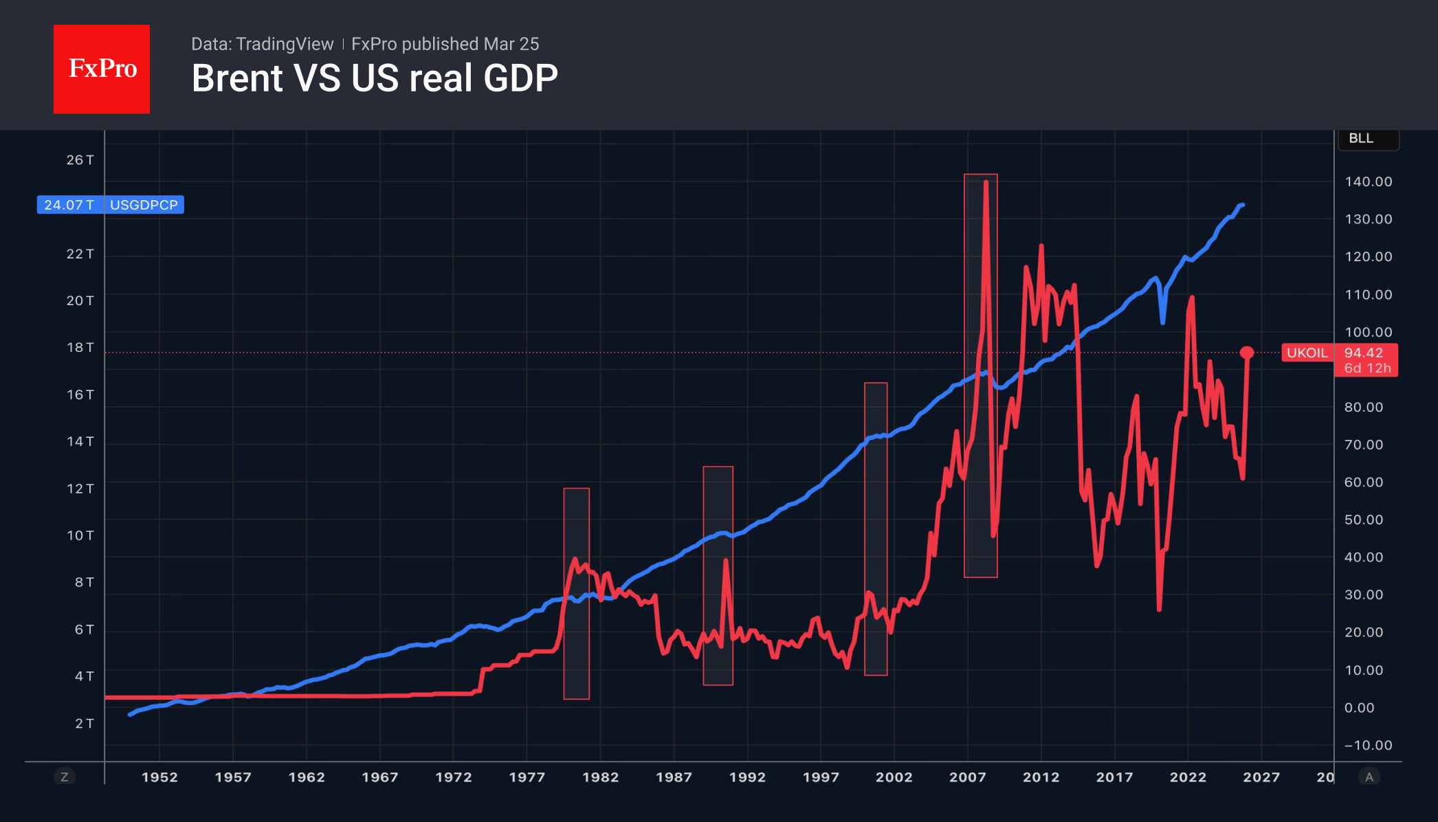 Рис. 1. ВВП США и Brent: скачок цены барреля сокращает экономику.
