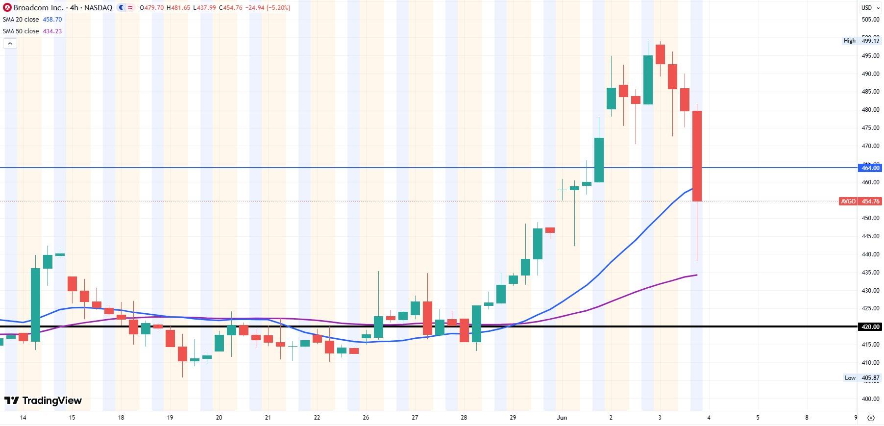 Broadcom 4-hour chart