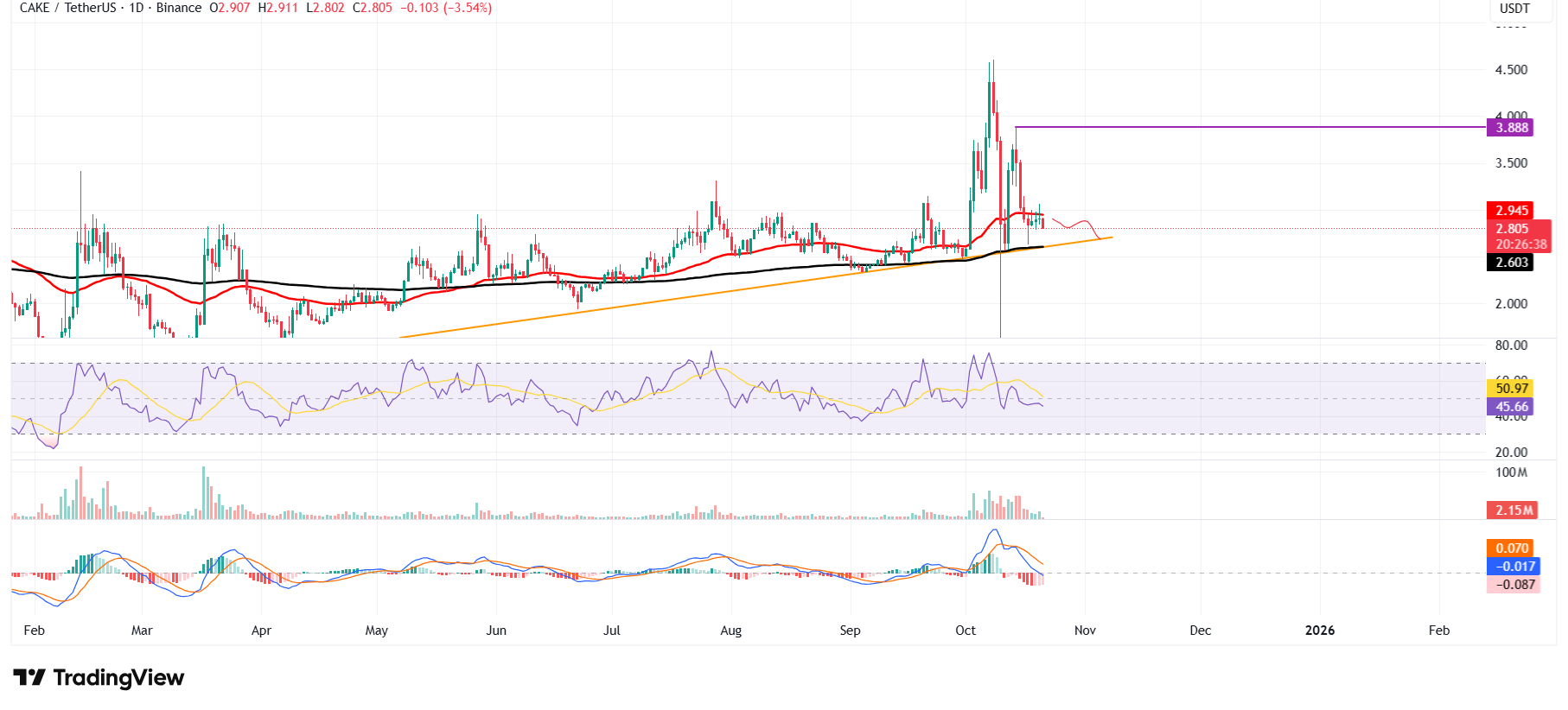رسم بياني يومي لـ CAKE/USDT