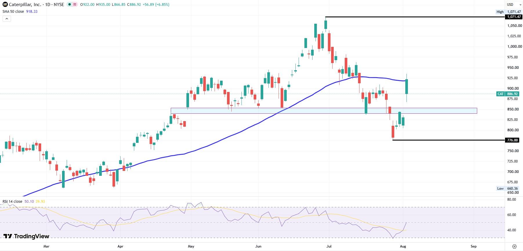 Caterpillar daily chart Q2 2026