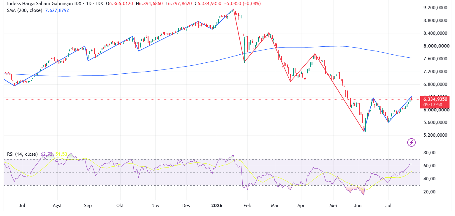 IHSG