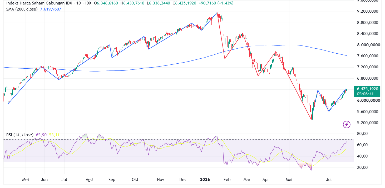 IHSG