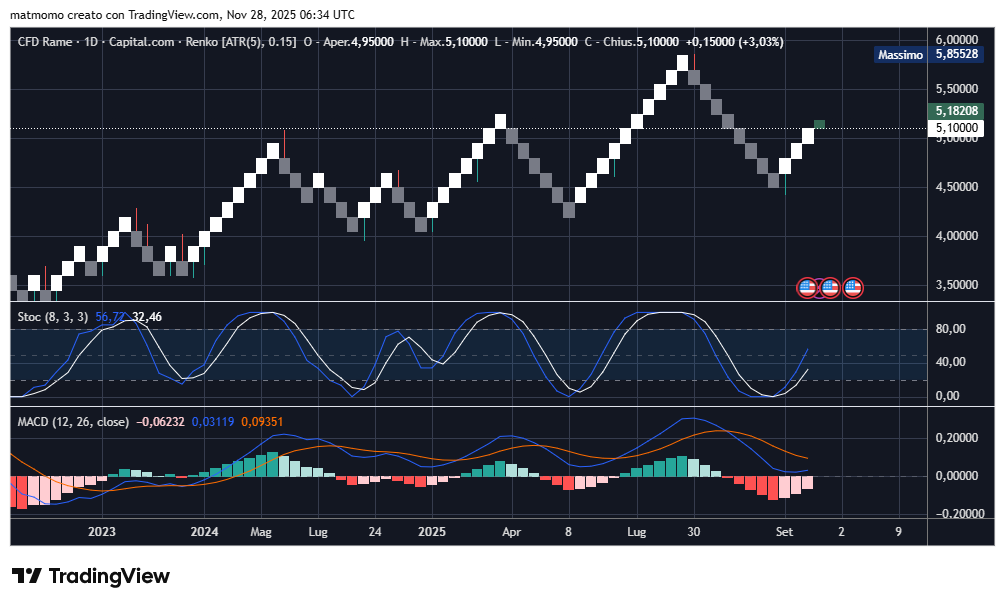 Renko chart of Copper showing the September rebound near 4.50 dollars, the breakout above 5.00 and the continuation toward the 5.18 resistance zone with improving momentum indicators.