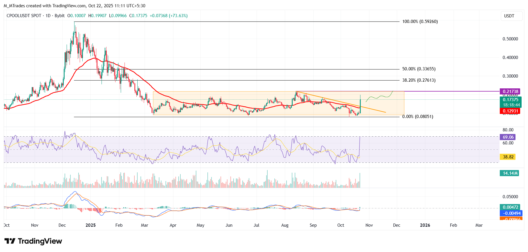 CPOOL/USDT daily chart 