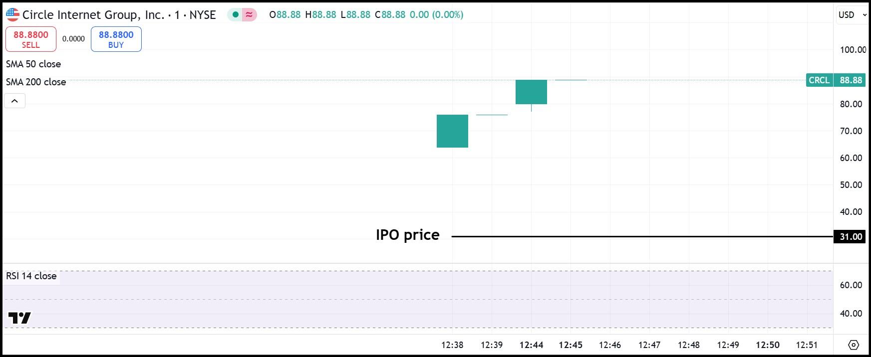 CRCL 1-minute chart