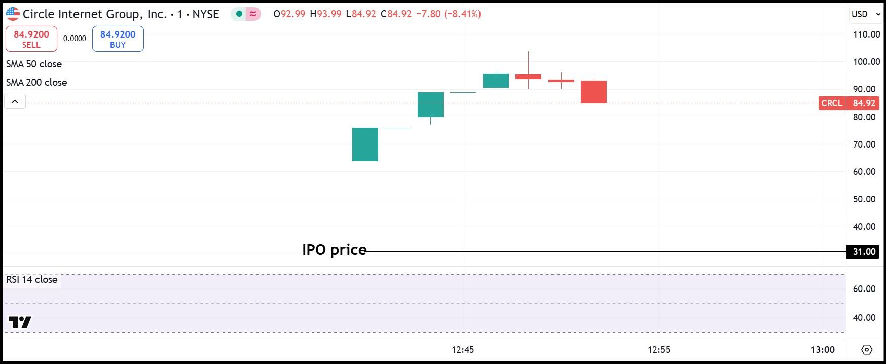 CRCL shares price in 1 minute