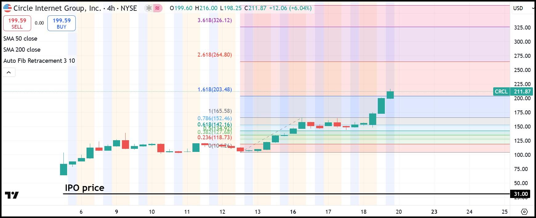4 -hour CRCL shares chart