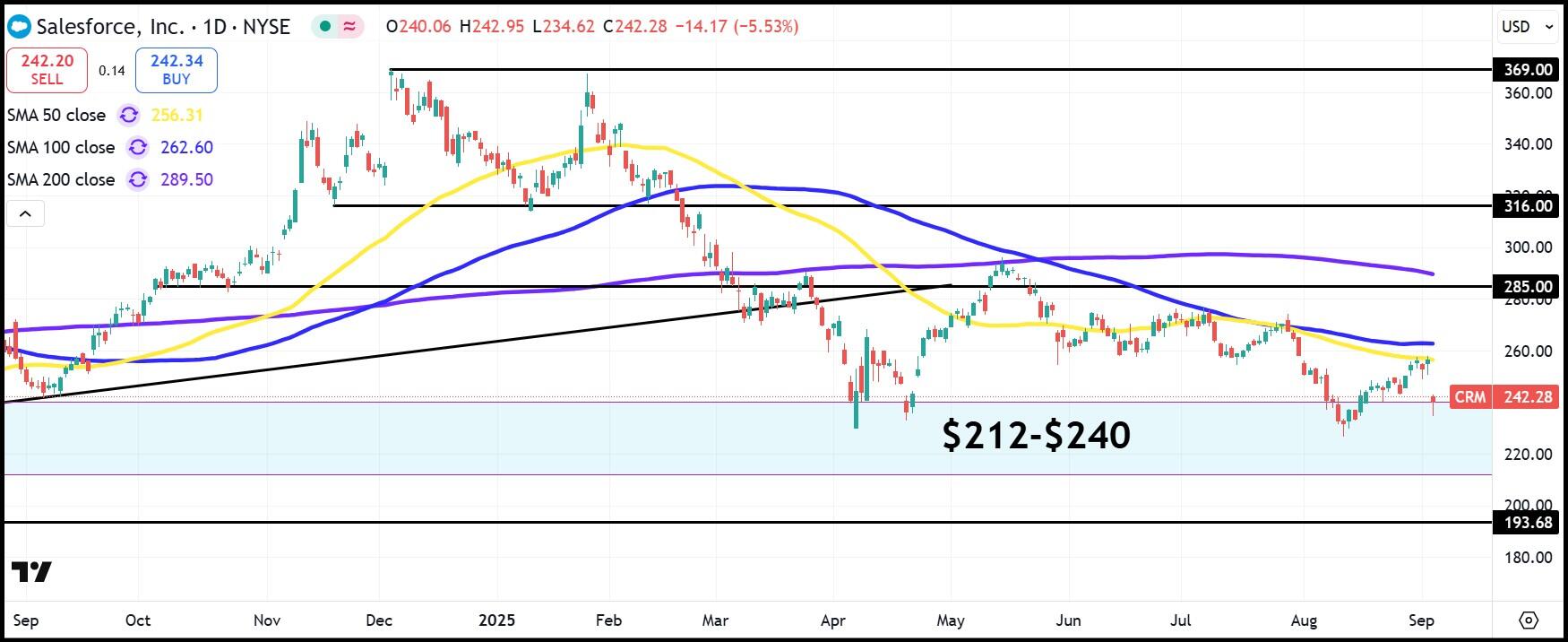 CRM daily stock chart