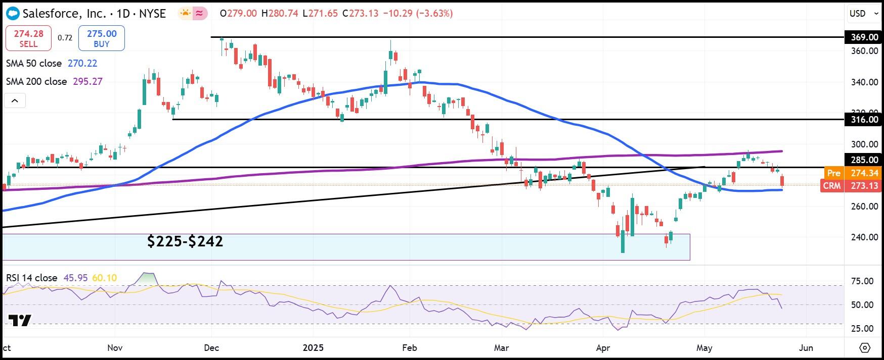 CRM daily stock chart