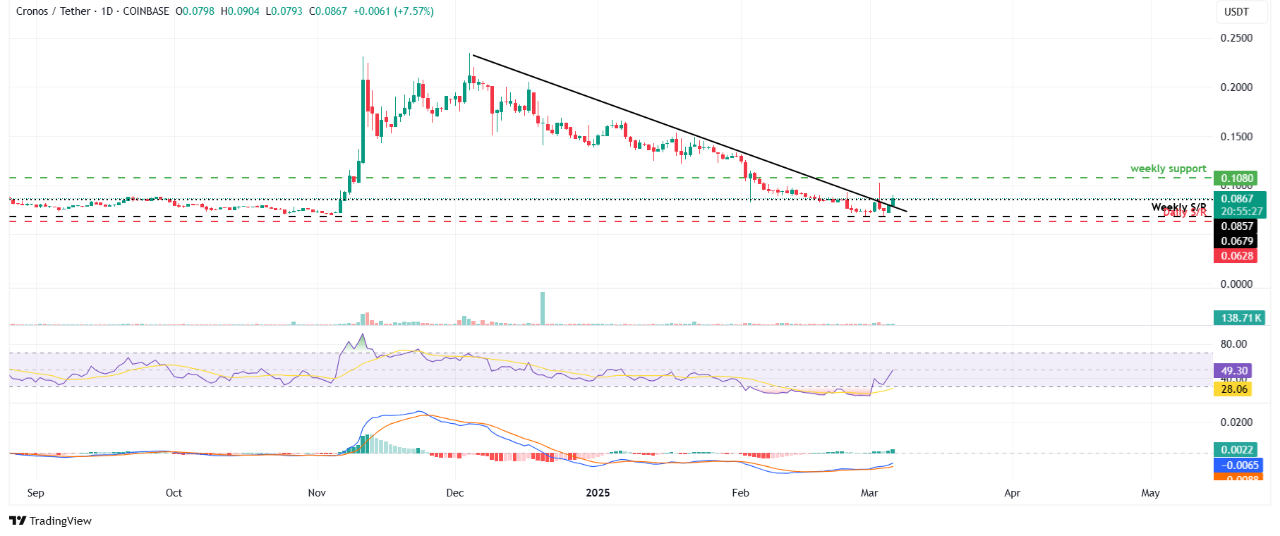 CRO/USDT gráfico diario