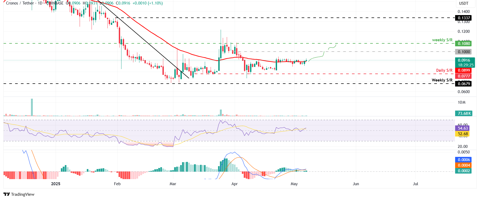 CRO/USDT günlük grafiği