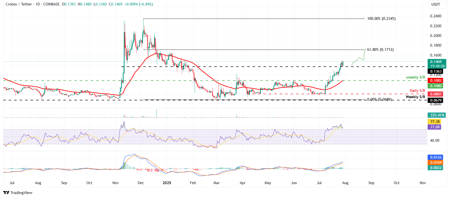 CRO/USDT daily chart 