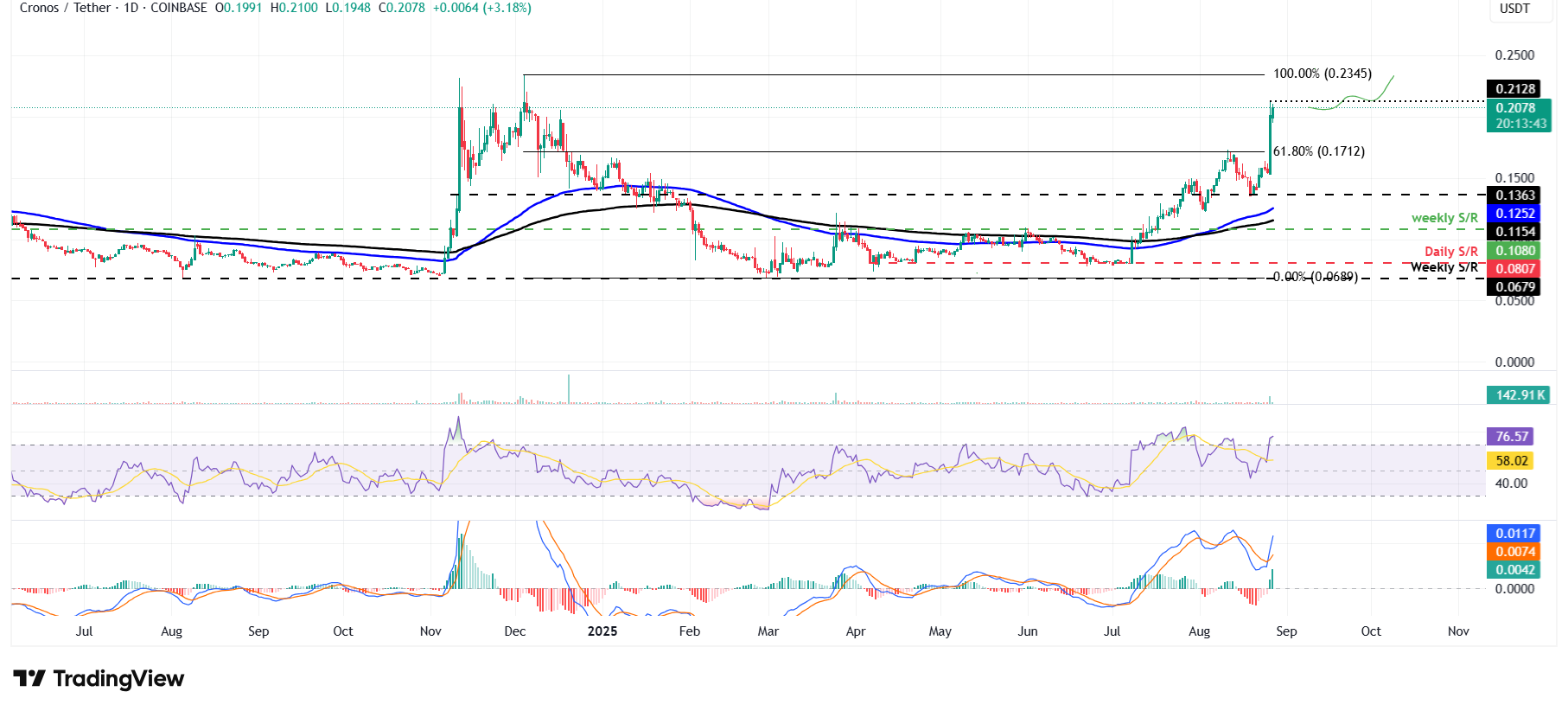 🟨CRYPTO ANALISI: "Rialzi nel Mercato delle Criptovalute: Cronos, Numeraire e Hyperliquid in Vetta"