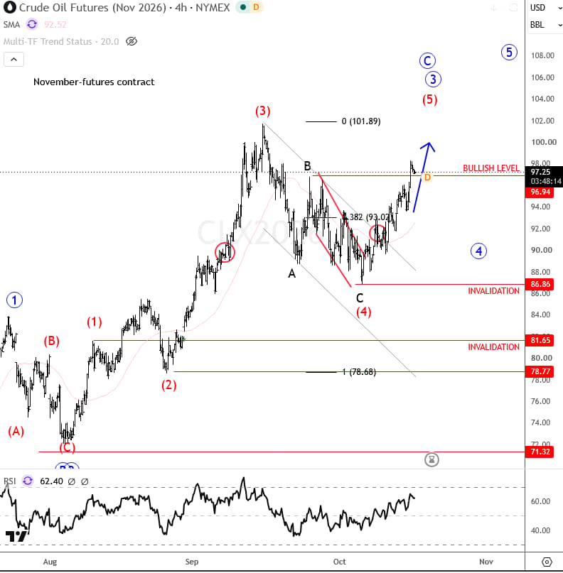 Crude Oil chart
