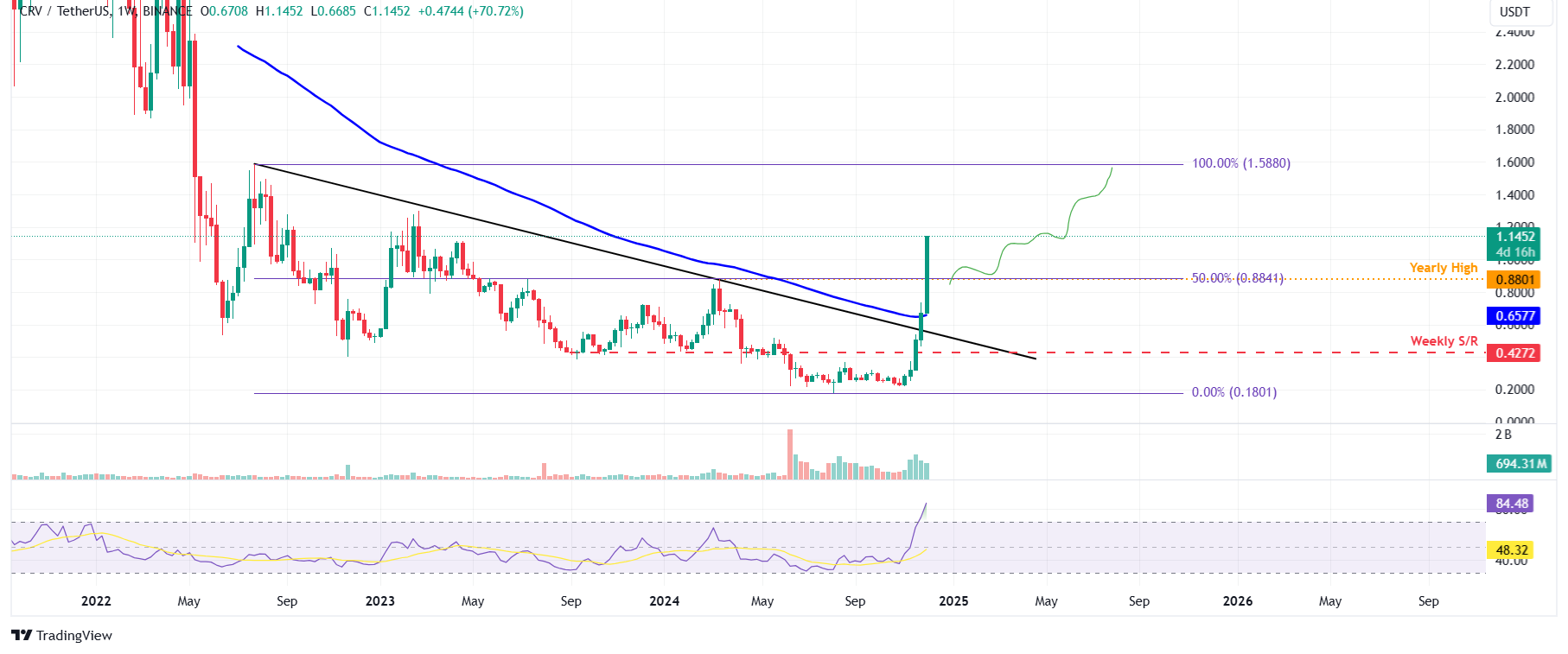 CRV/USDT weekly chart