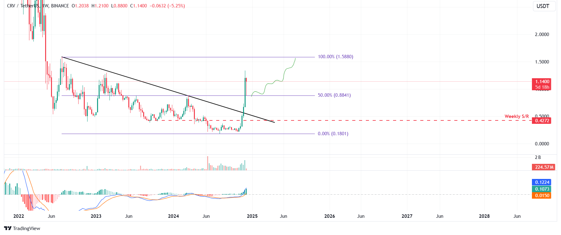 CRV/USDT weekly chart