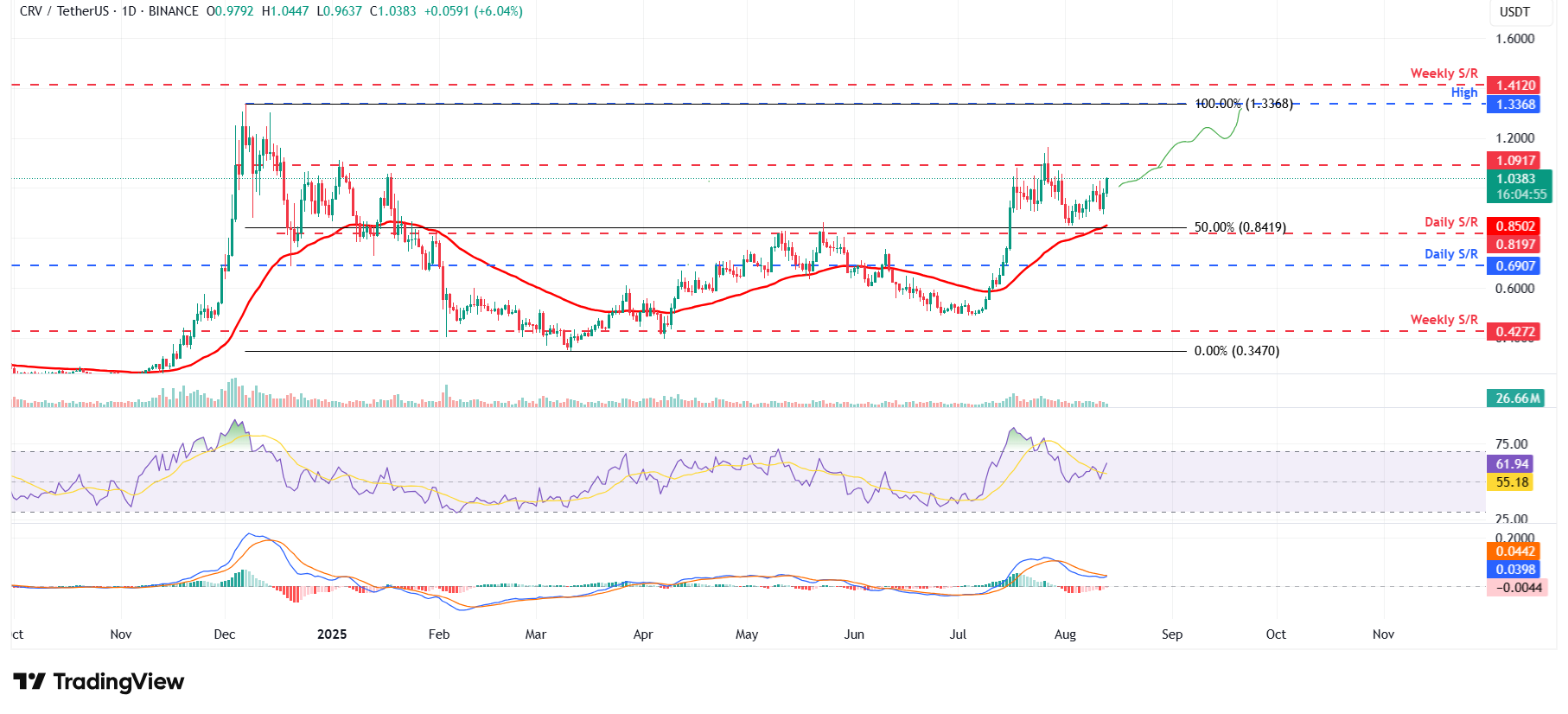 CRV/USDT daily chart 