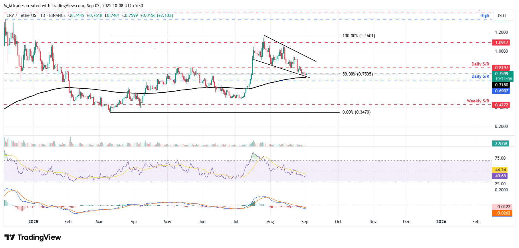 CRV/USDT daily chart 