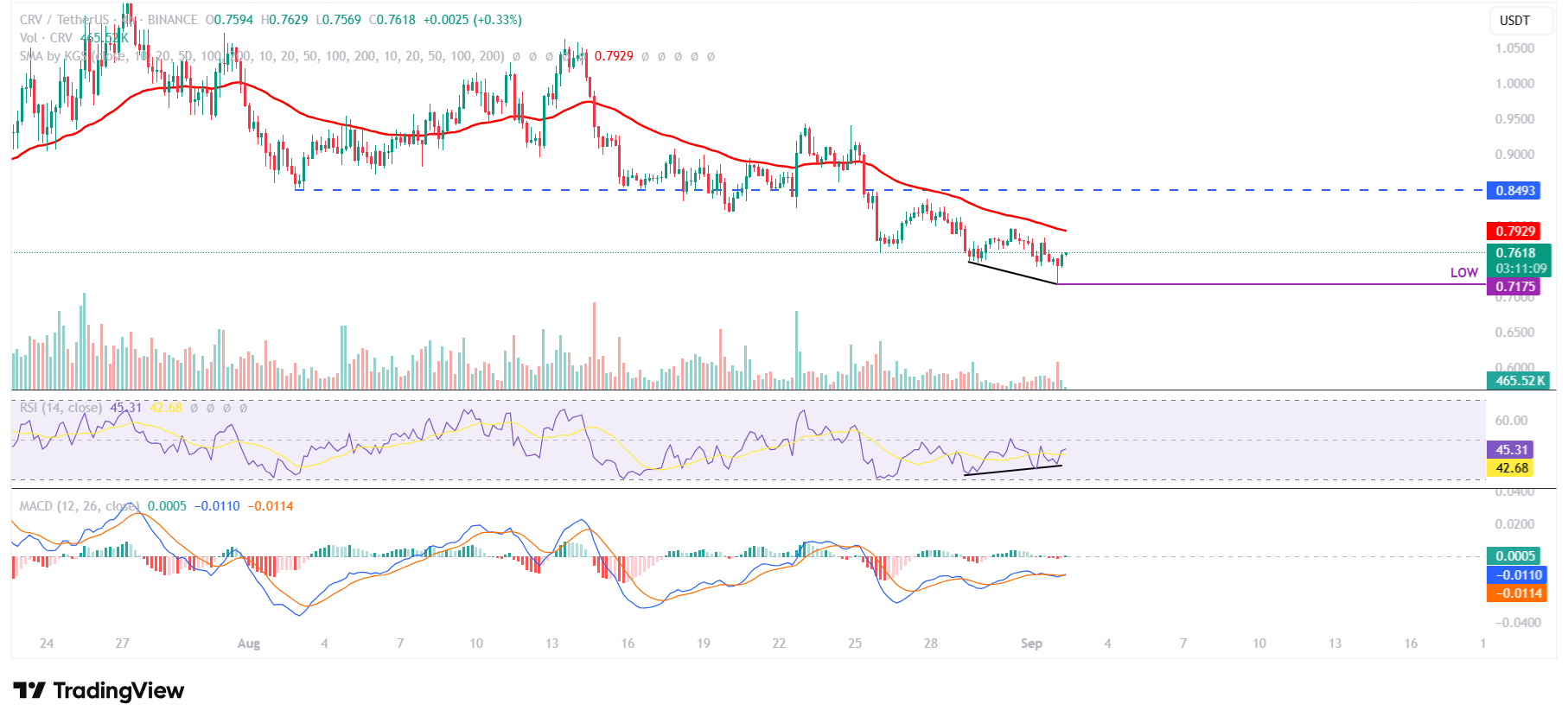 CRV/USDT  4-hour chart