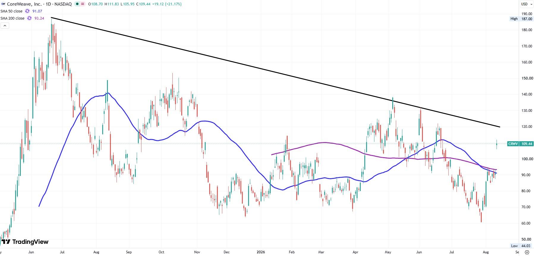 CoreWeave stock chart daily