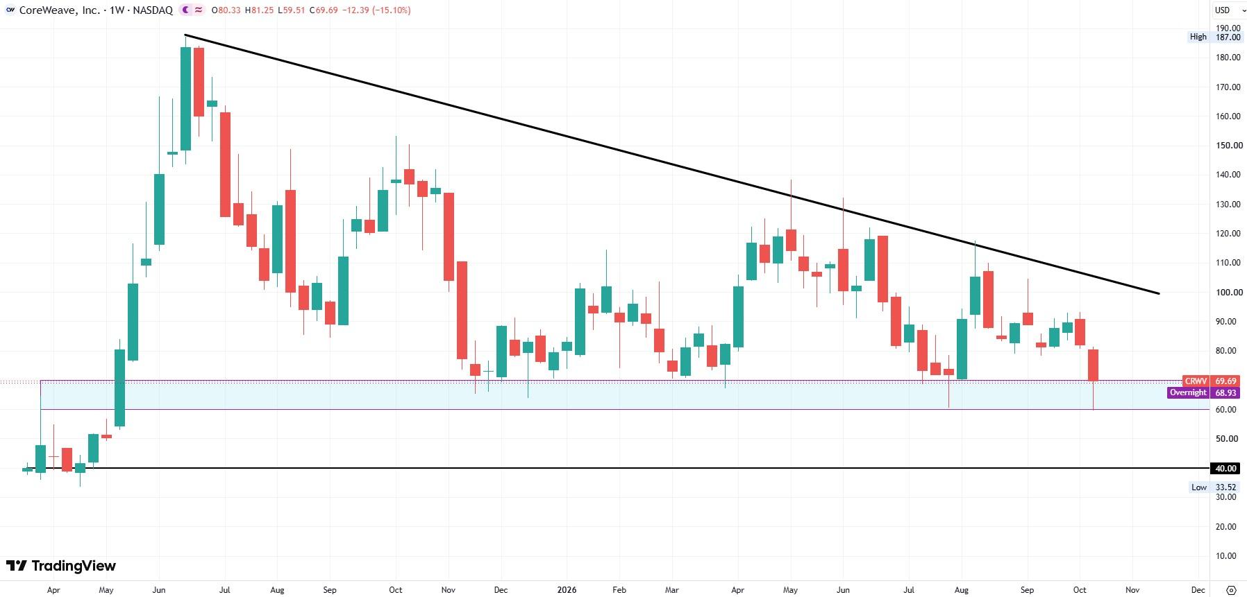 CRWV weekly stock chart