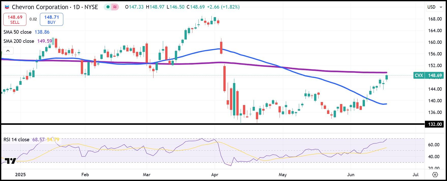 CVX Shares Diario Graph