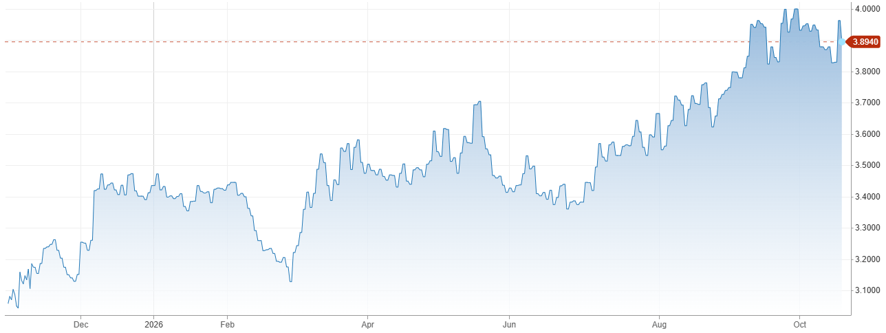 Canada 10-year bond yields. Source: CNBC