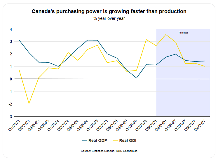Canada GDP vs GDI
