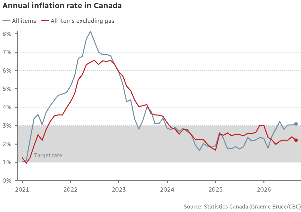 Canada annual inflation rate