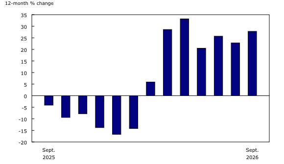 Canada gasoline prices. Source: Statistics Canada