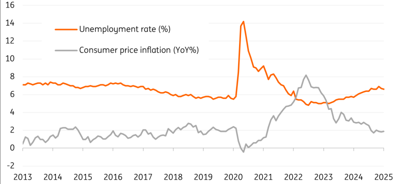 Nguồn: ING, Macrobond