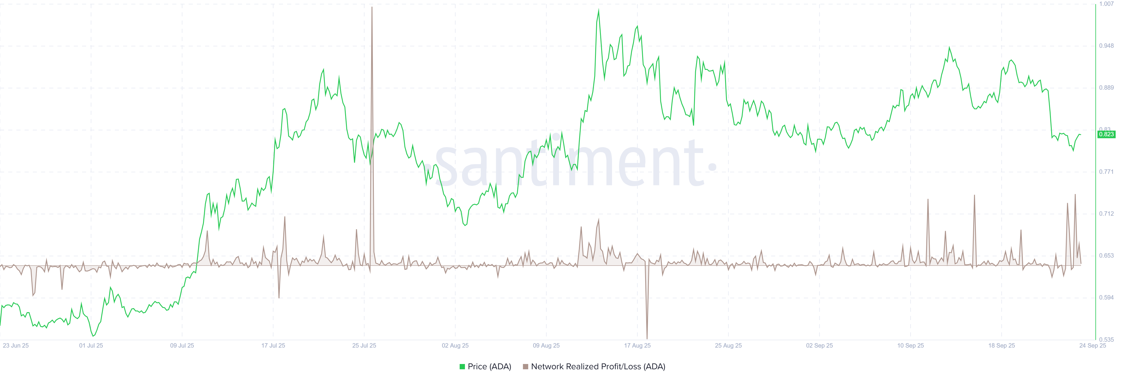 ADA NPL chart. Source: Santiment