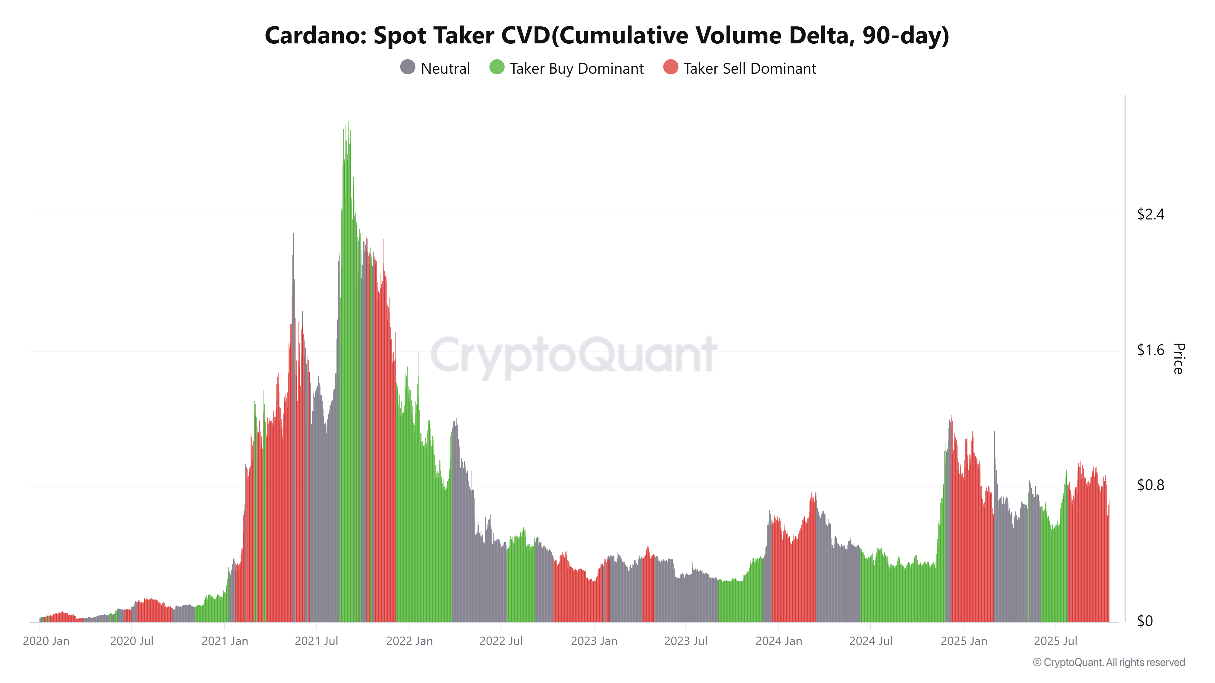 Cardano Spot Taker CVD grafiği. Kaynak: CryptoQuant