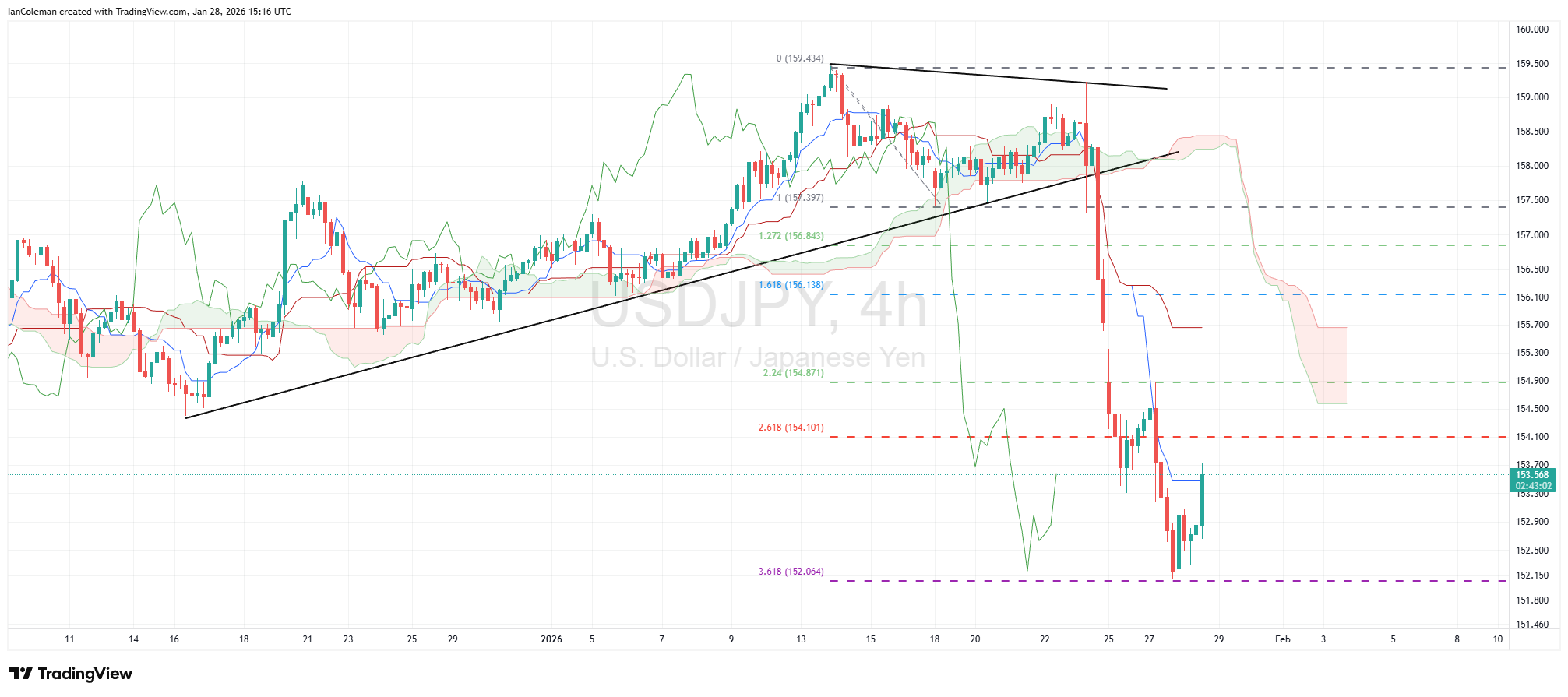 Overlay grafik Cloud Ichimoku