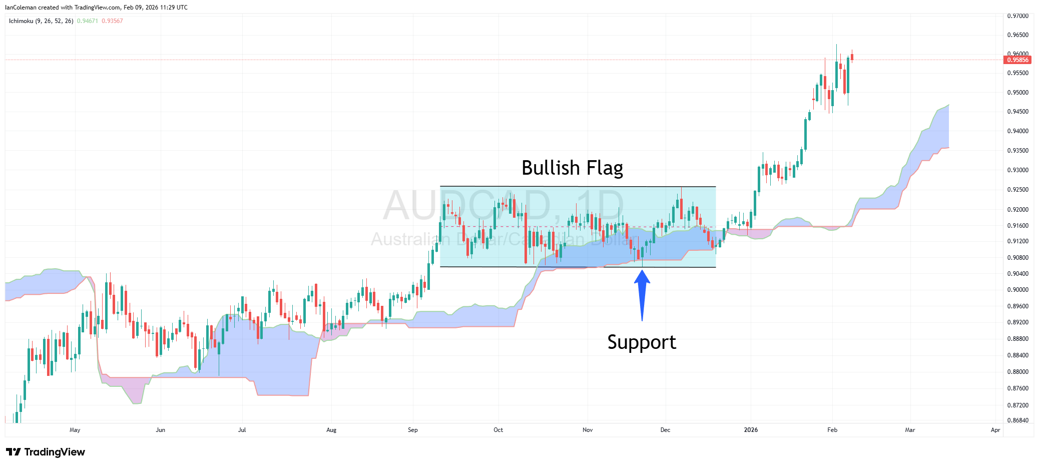 Cloud Ichimoku memberikan support untuk pola Bullish Flag