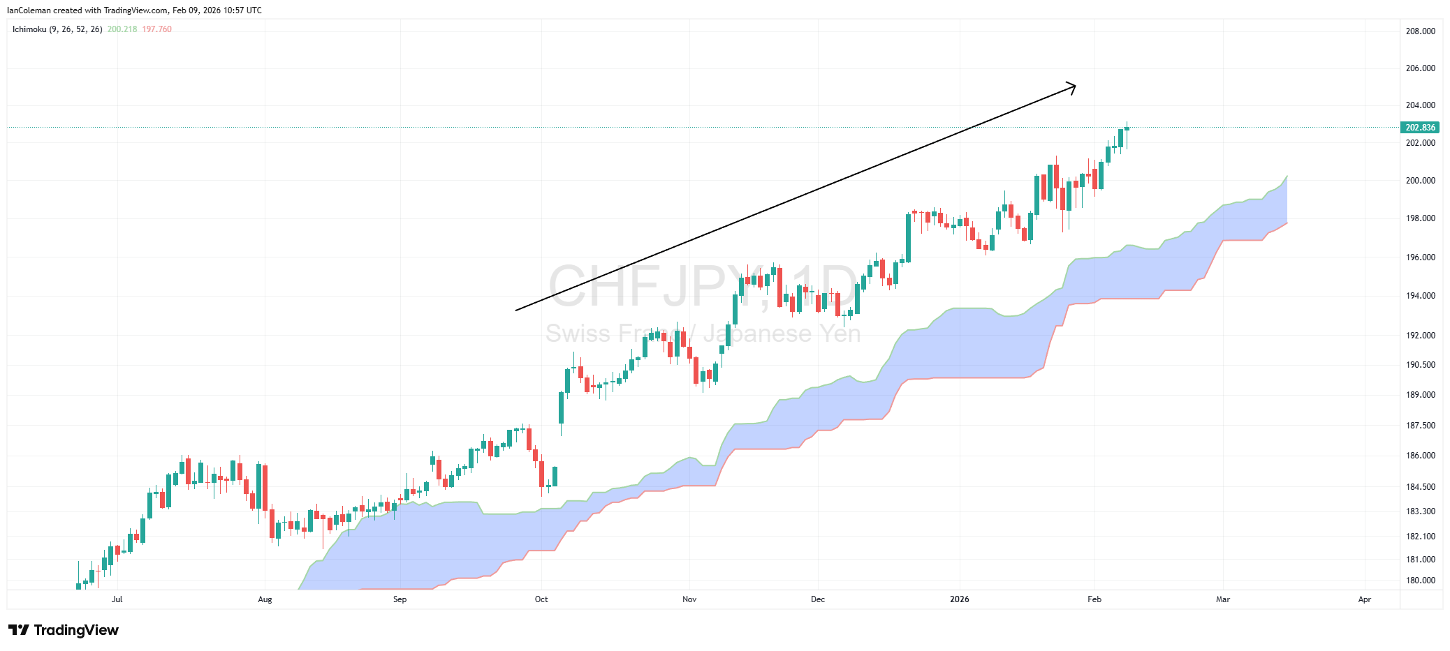 Grafik bullish Ichimoku