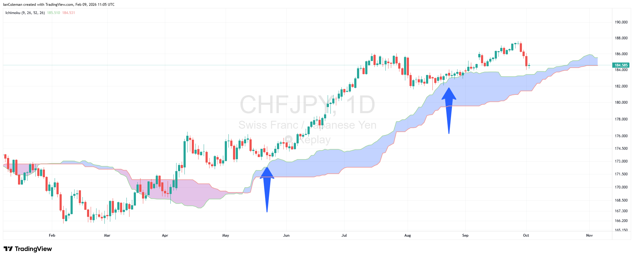 Entry bullish Cloud Ichimoku