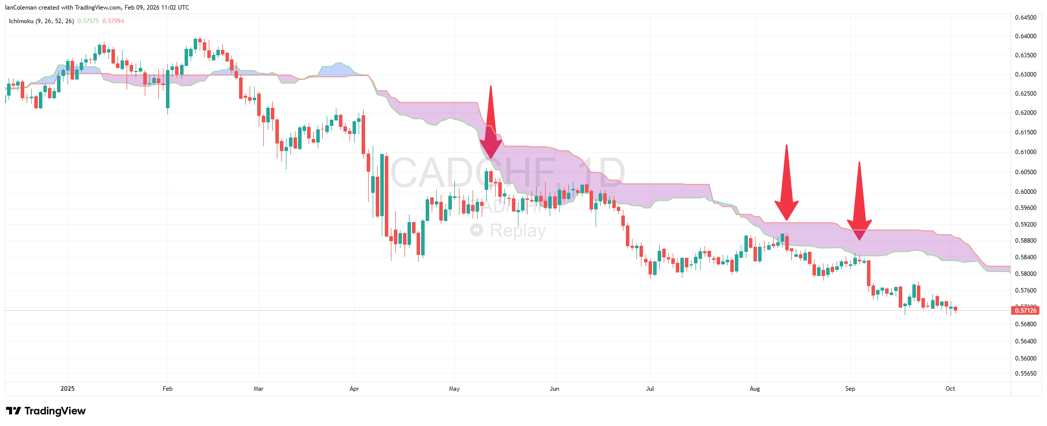 Entry bearish Cloud Ichimoku