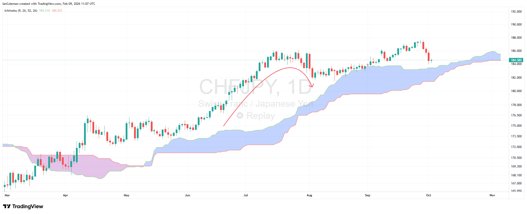 Harga yang melambung menjauh dari Cloud Ichimoku