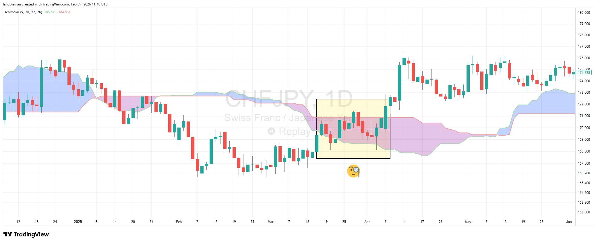 Harga diperdagangkan di dalam Cloud Ichimoku – Nilai wajar