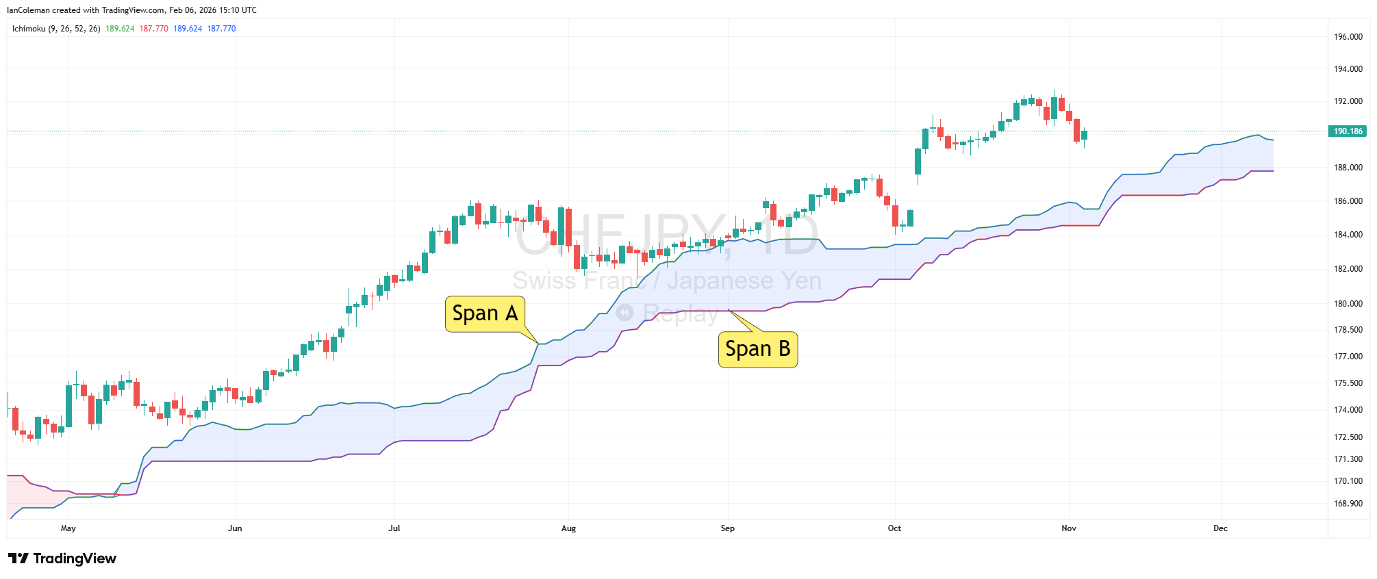 Span A di atas Span B – Cloud bullish