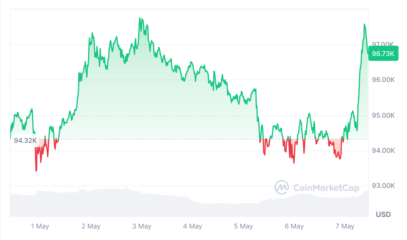 Bitcoin đã tăng 2% trong bảy ngày qua. Nguồn: CoinMarketCap