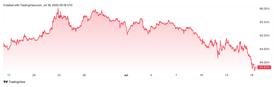 Sự thống trị của Bitcoin đã giảm 1,35% trong 30 ngày qua. Nguồn: TradingView