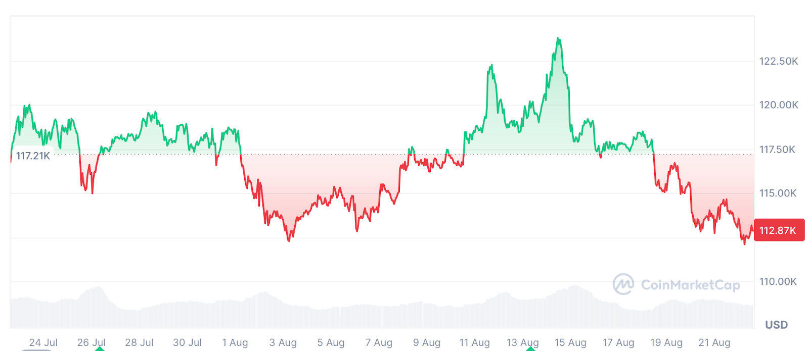 Bitcoin ETFs hit five-day losing streak, but Pomp says BTC is oversold