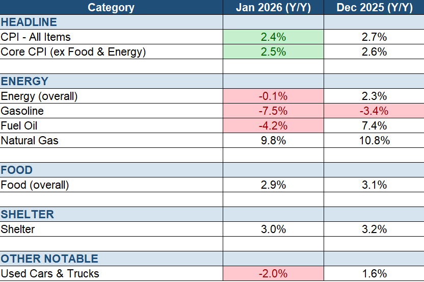 US inflation slows in January 2026, its lowest since May 2025